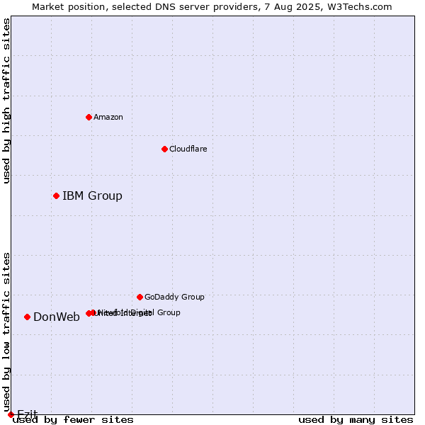 Market position of IBM Group vs. DonWeb vs. Ezit