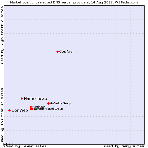 Market position of Namecheap vs. DonWeb vs. Ezit