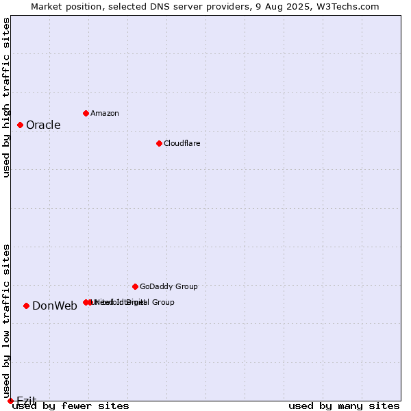 Market position of DonWeb vs. Oracle vs. Ezit
