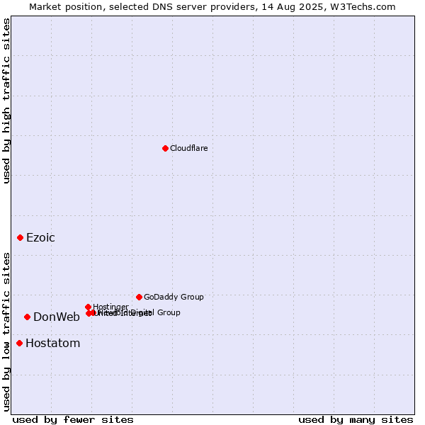 Market position of DonWeb vs. Ezoic vs. Hostatom