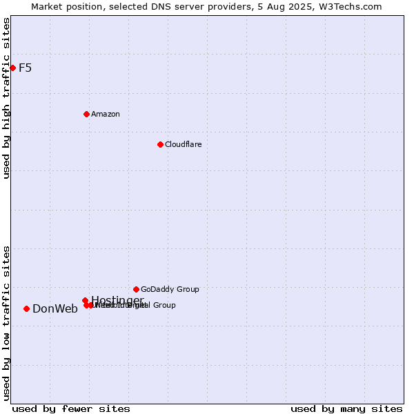 Market position of Hostinger vs. DonWeb vs. F5