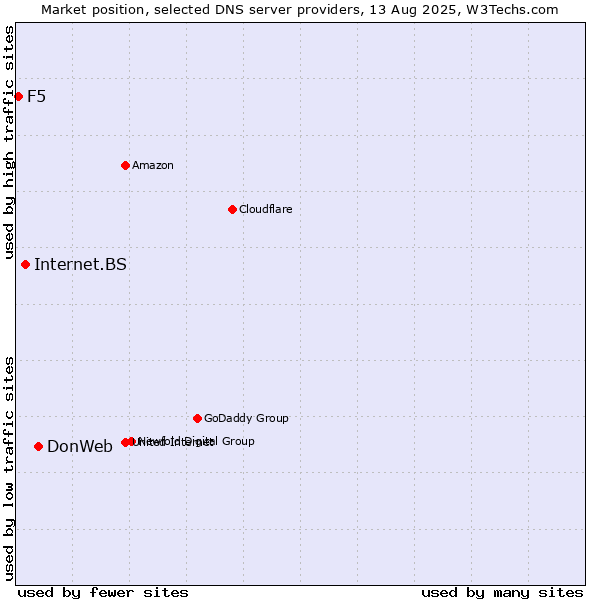 Market position of DonWeb vs. Internet.BS vs. F5