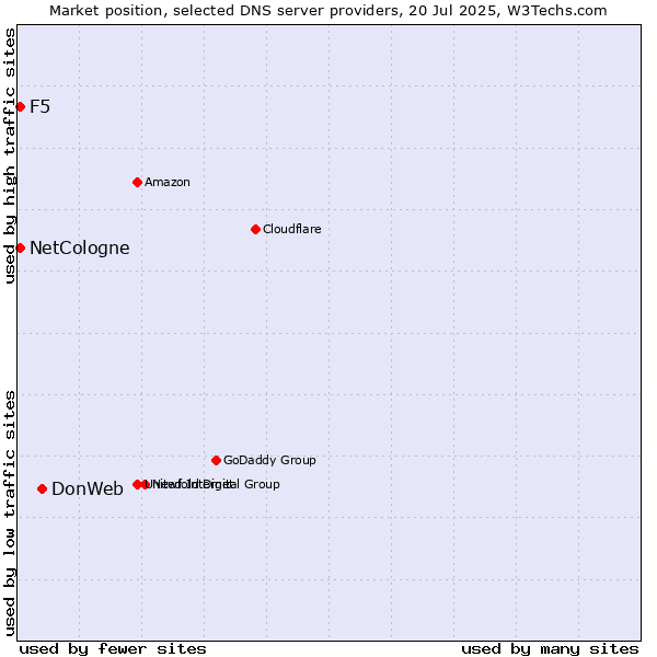 Market position of DonWeb vs. NetCologne vs. F5