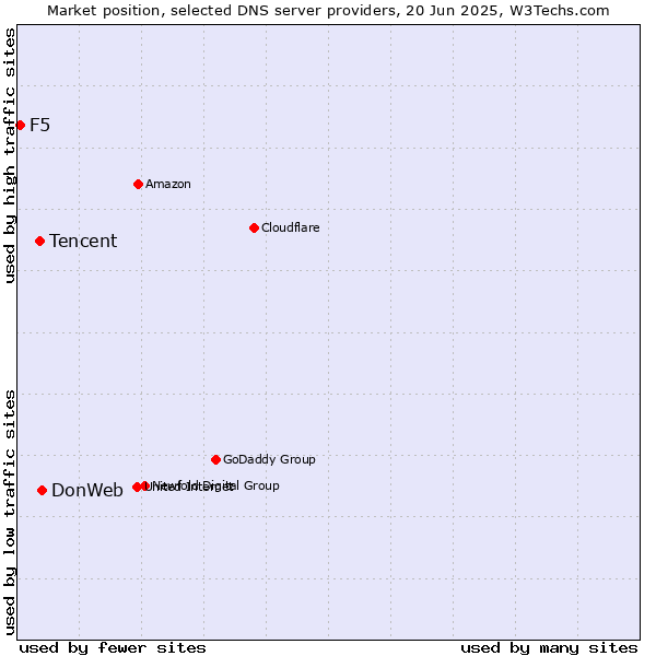Market position of DonWeb vs. Tencent vs. F5