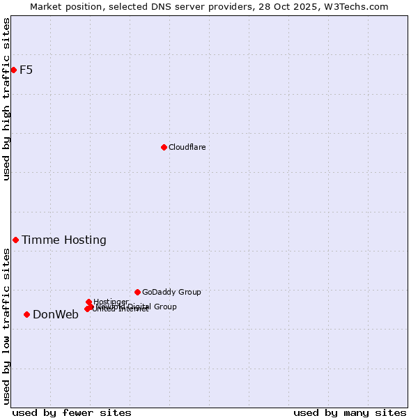 Market position of DonWeb vs. Timme Hosting vs. F5