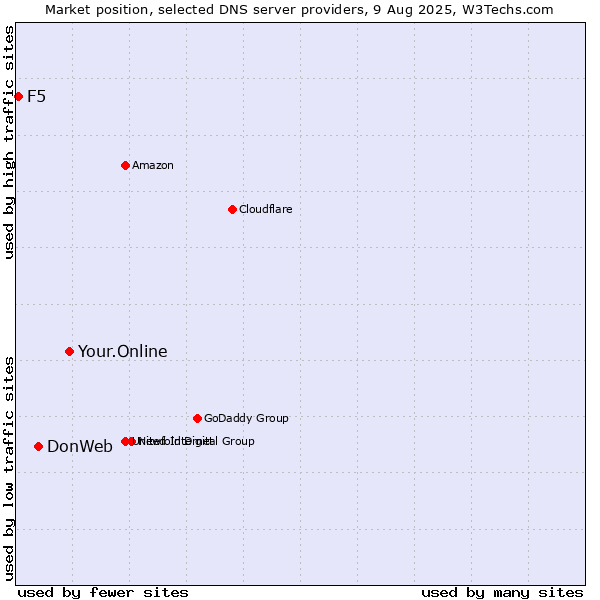 Market position of Your.Online vs. DonWeb vs. F5