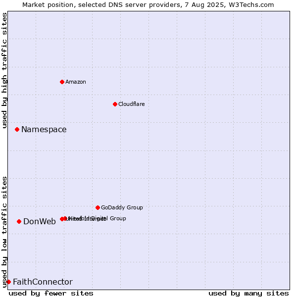Market position of DonWeb vs. Namespace vs. FaithConnector