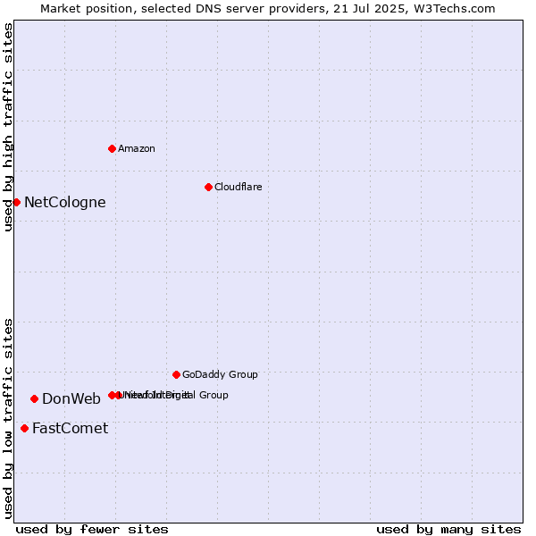 Market position of DonWeb vs. FastComet vs. NetCologne