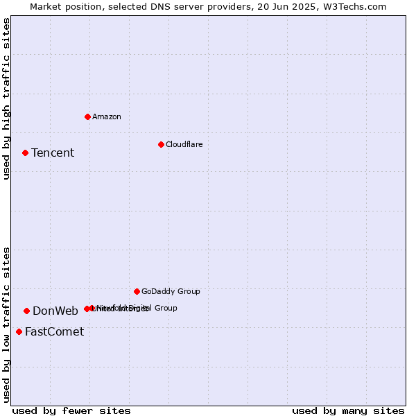 Market position of DonWeb vs. Tencent vs. FastComet