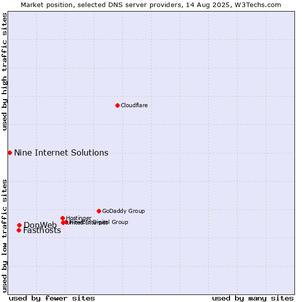 Market position of DonWeb vs. Fasthosts vs. Nine Internet Solutions