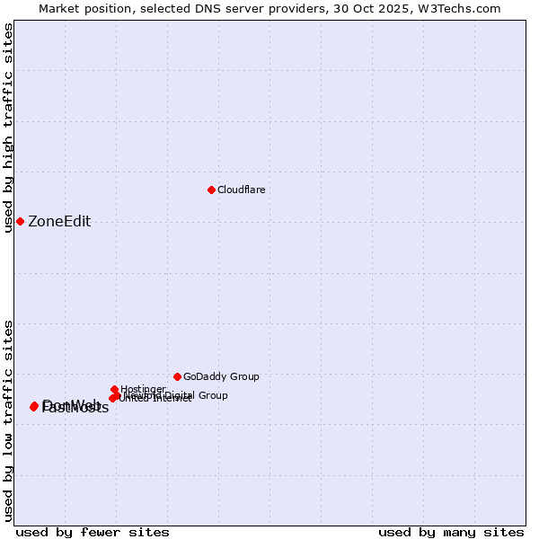 Market position of DonWeb vs. Fasthosts vs. ZoneEdit