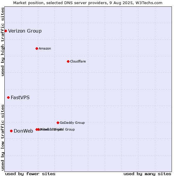 Market position of DonWeb vs. FastVPS vs. Verizon Group