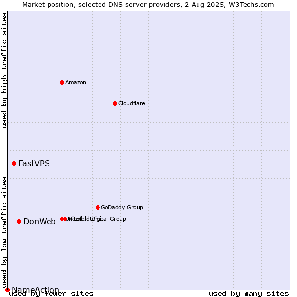 Market position of DonWeb vs. FastVPS vs. NameAction