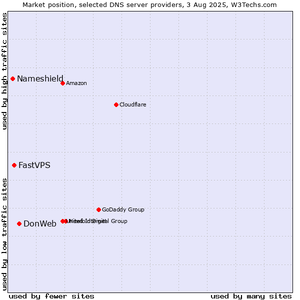 Market position of DonWeb vs. FastVPS vs. Nameshield