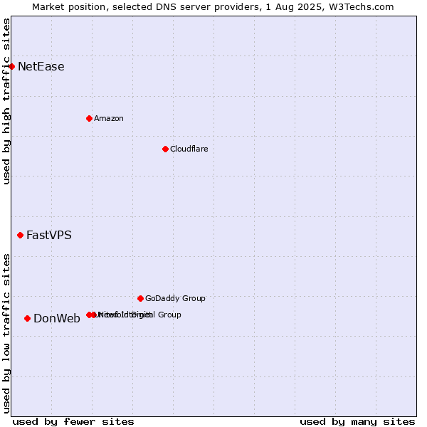 Market position of DonWeb vs. FastVPS vs. NetEase