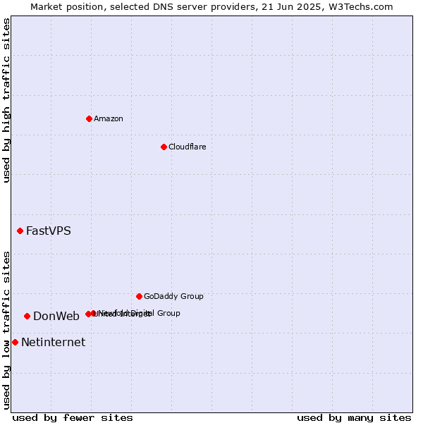 Market position of DonWeb vs. FastVPS vs. Netinternet