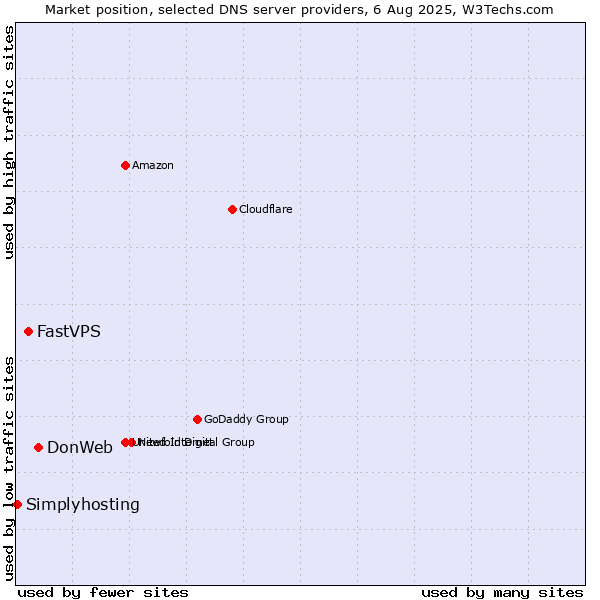 Market position of DonWeb vs. FastVPS vs. Simplyhosting