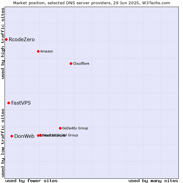 Market position of DonWeb vs. FastVPS vs. RcodeZero