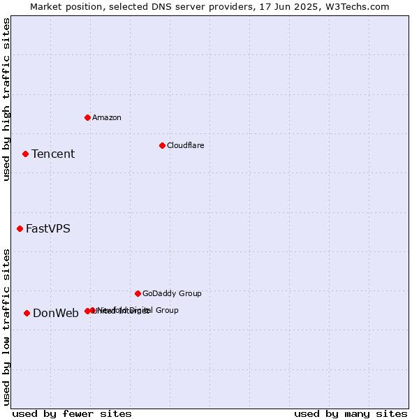 Market position of DonWeb vs. Tencent vs. FastVPS