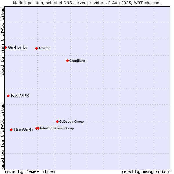 Market position of DonWeb vs. FastVPS vs. Webzilla
