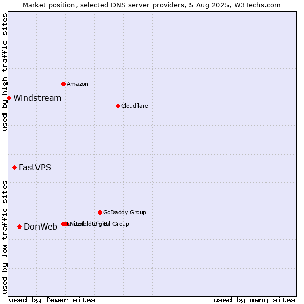 Market position of DonWeb vs. FastVPS vs. Windstream
