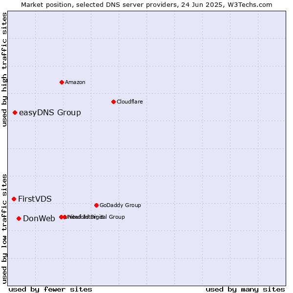 Market position of DonWeb vs. easyDNS Group vs. FirstVDS