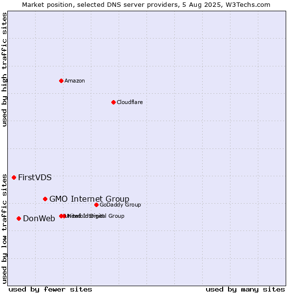 Market position of GMO Internet Group vs. DonWeb vs. FirstVDS