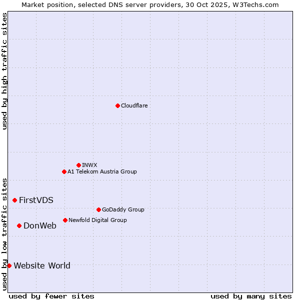 Market position of DonWeb vs. FirstVDS vs. Website World
