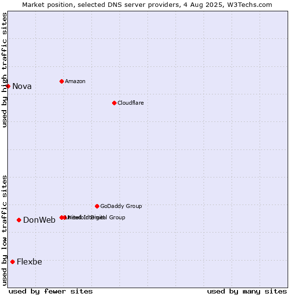 Market position of DonWeb vs. Flexbe vs. Nova