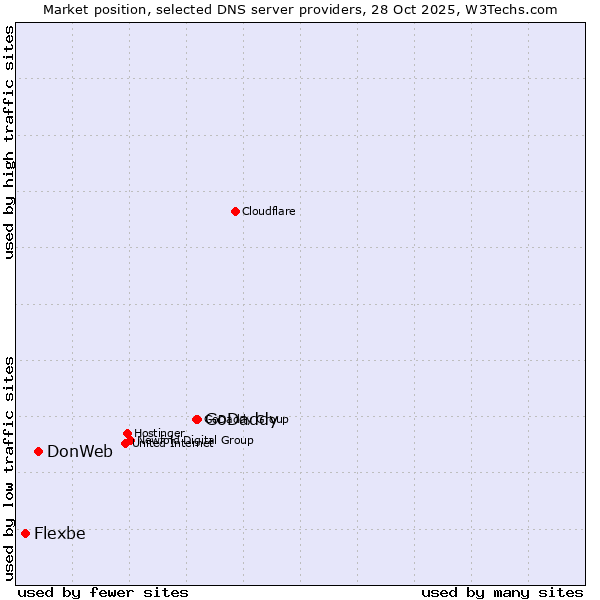 Market position of GoDaddy vs. DonWeb vs. Flexbe