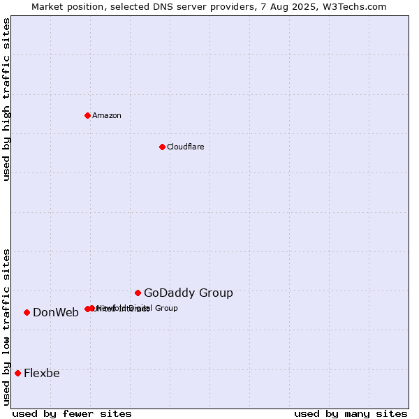 Market position of GoDaddy Group vs. DonWeb vs. Flexbe