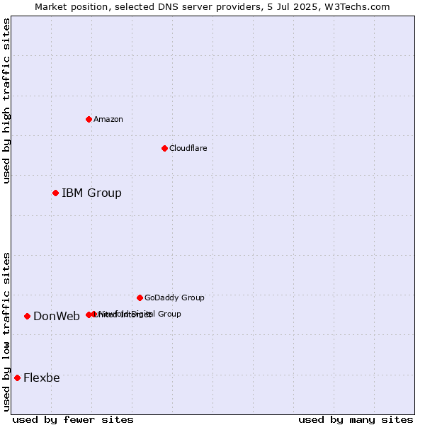 Market position of IBM Group vs. DonWeb vs. Flexbe