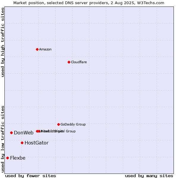 Market position of HostGator vs. DonWeb vs. Flexbe