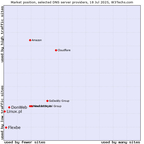 Market position of DonWeb vs. Flexbe vs. Linux.pl