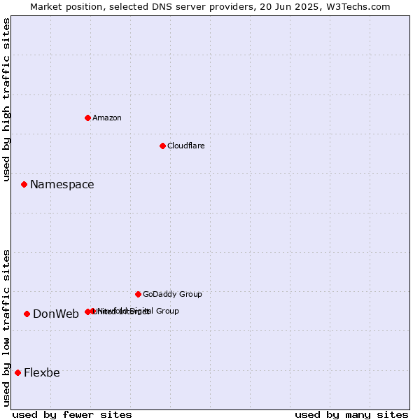 Market position of DonWeb vs. Namespace vs. Flexbe