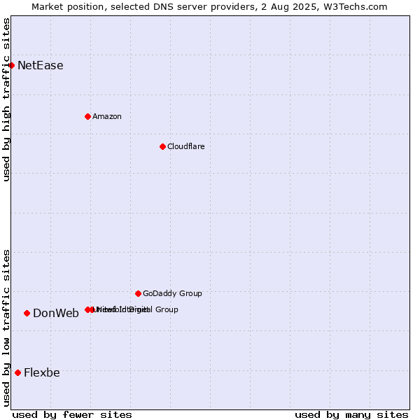 Market position of DonWeb vs. Flexbe vs. NetEase