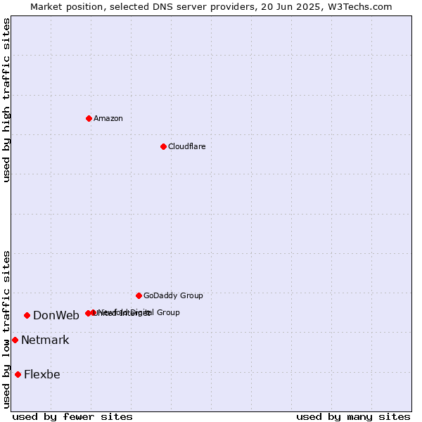 Market position of DonWeb vs. Flexbe vs. Netmark