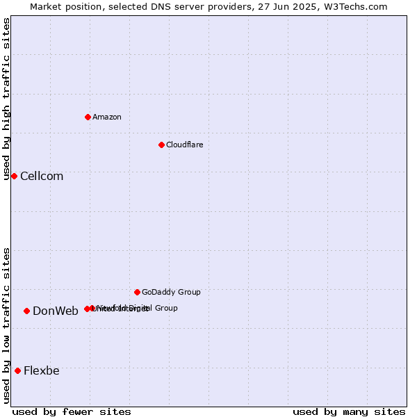 Market position of DonWeb vs. Flexbe vs. Cellcom