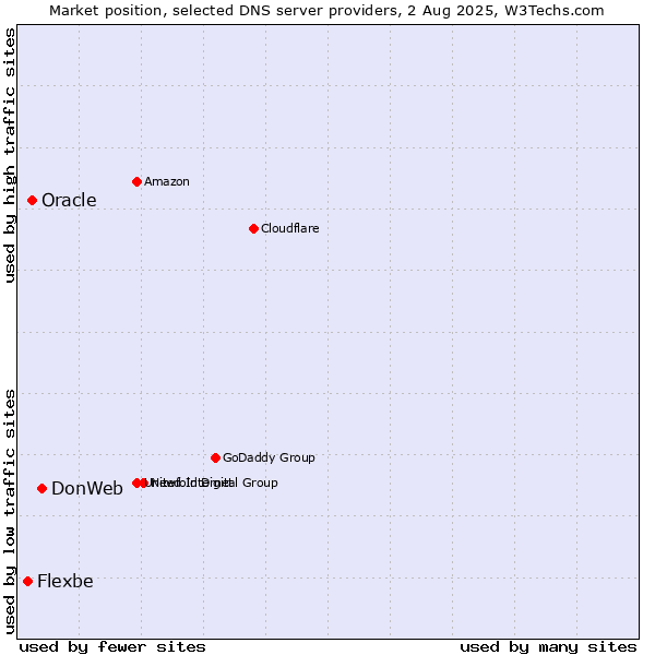 Market position of DonWeb vs. Oracle vs. Flexbe