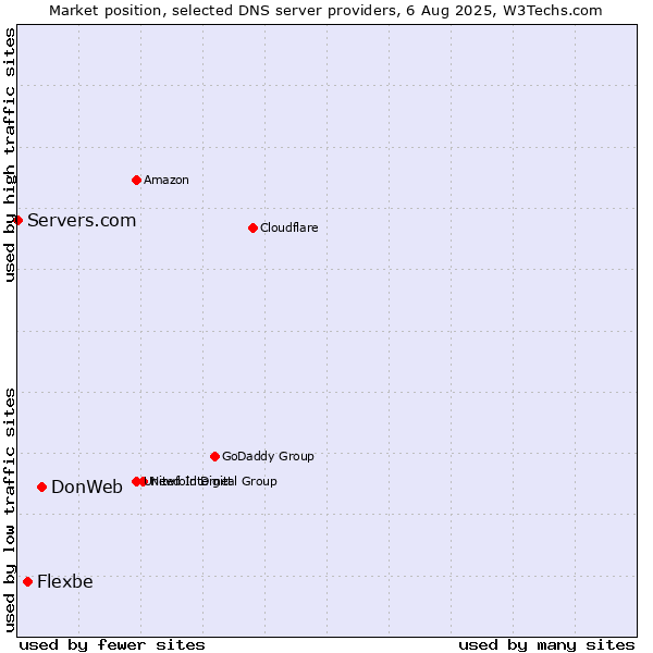 Market position of DonWeb vs. Flexbe vs. Servers.com