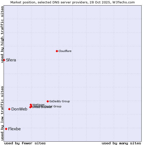 Market position of DonWeb vs. Flexbe vs. Sfera