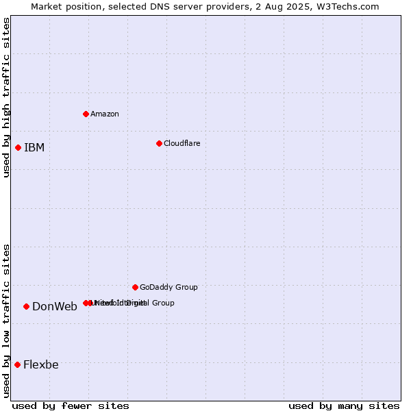 Market position of DonWeb vs. IBM vs. Flexbe