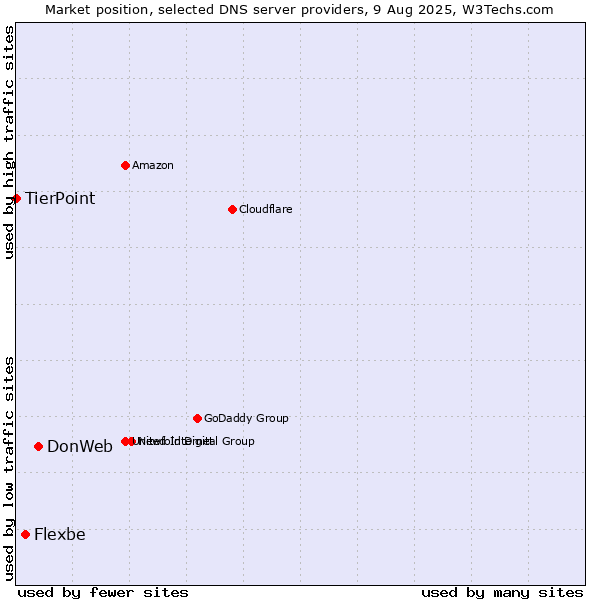 Market position of DonWeb vs. Flexbe vs. TierPoint