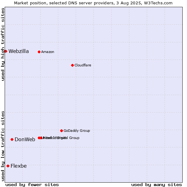 Market position of DonWeb vs. Flexbe vs. Webzilla
