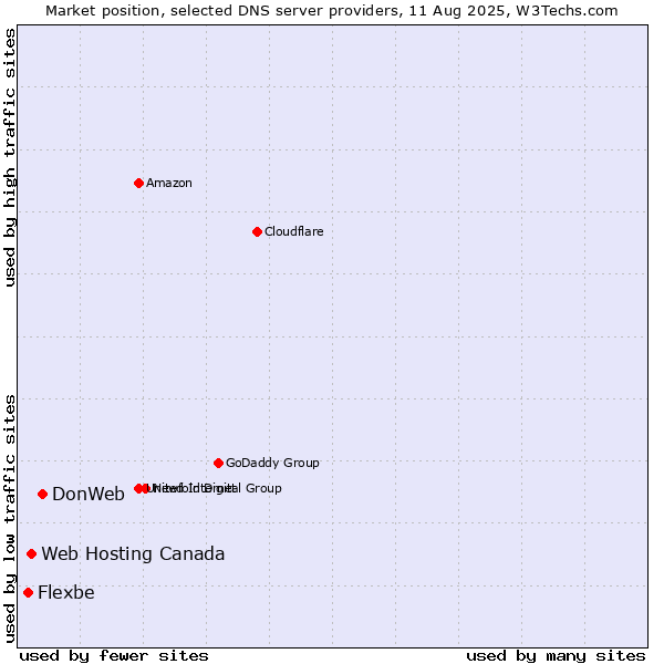 Market position of DonWeb vs. Web Hosting Canada vs. Flexbe