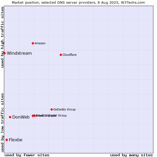 Market position of DonWeb vs. Flexbe vs. Windstream