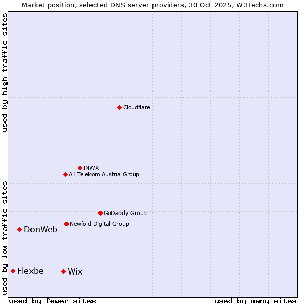 Market position of Wix vs. DonWeb vs. Flexbe