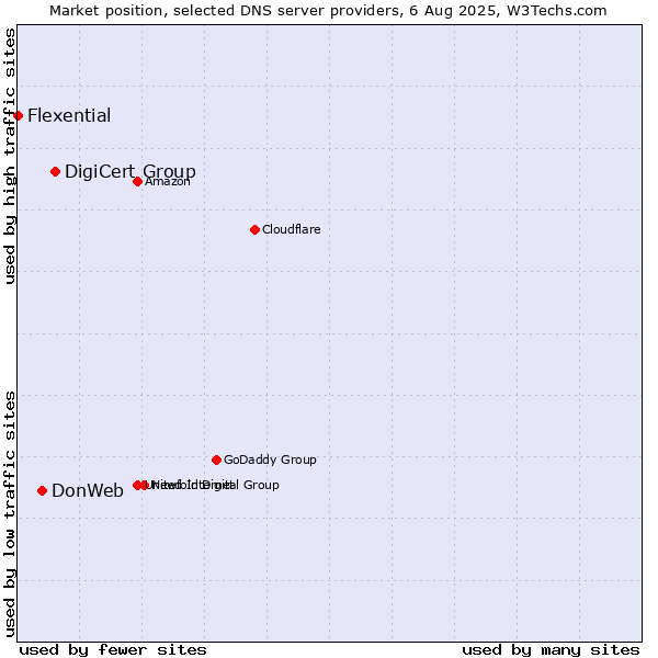 Market position of DigiCert Group vs. DonWeb vs. Flexential
