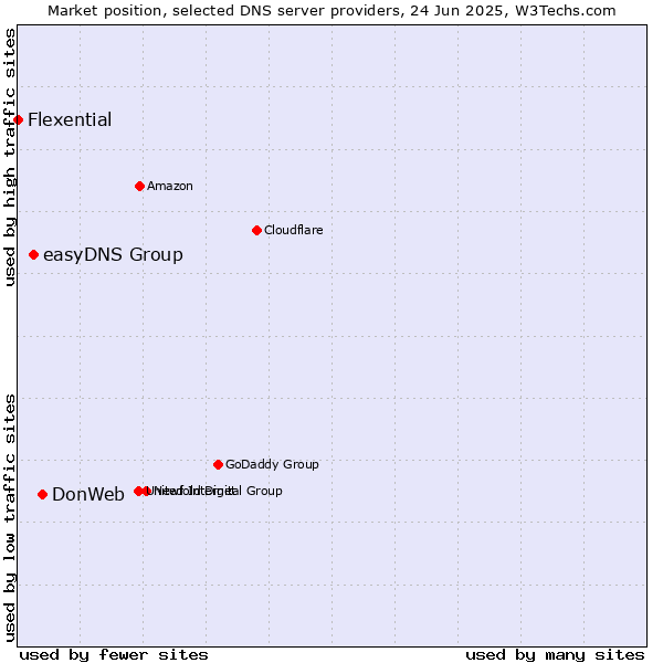 Market position of DonWeb vs. easyDNS Group vs. Flexential