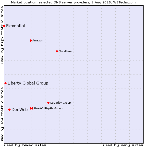 Market position of DonWeb vs. Liberty Global Group vs. Flexential